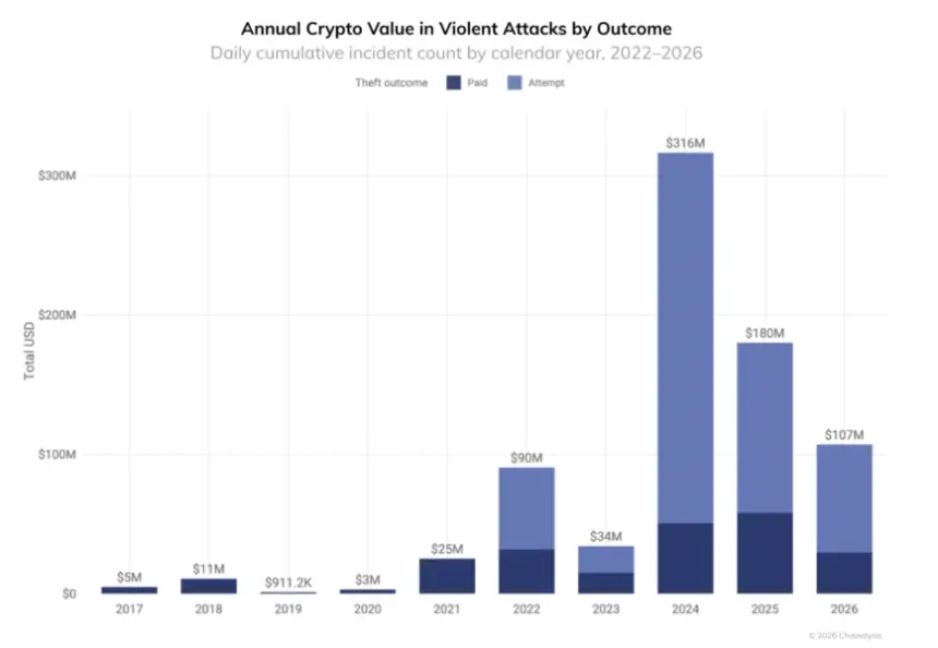 Chainalysis: Violent Crypto Thefts Top $30M in H1 2026, France Emerges as Epicenter of ‘Wrench Attacks’