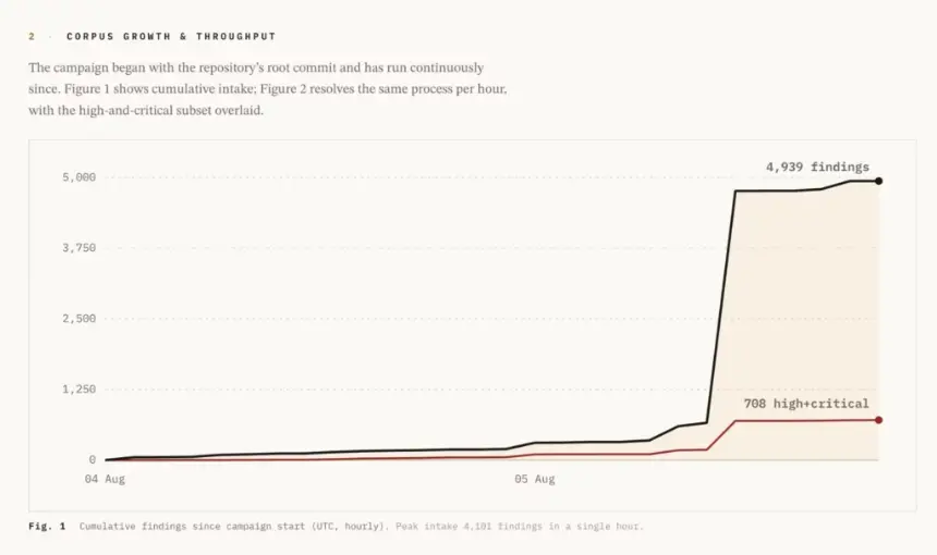 Corpus growth and throughput.