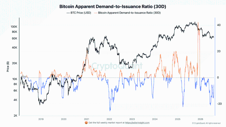 Bitcoin Apparent Demand to Issuance