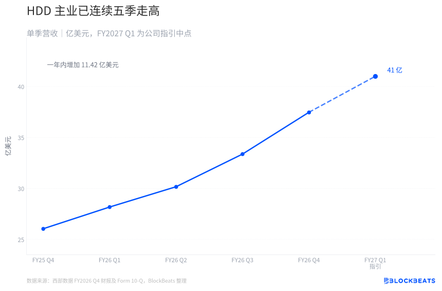 西部数据一季赚了31.95亿美元，但硬盘生意到底赚了多少？