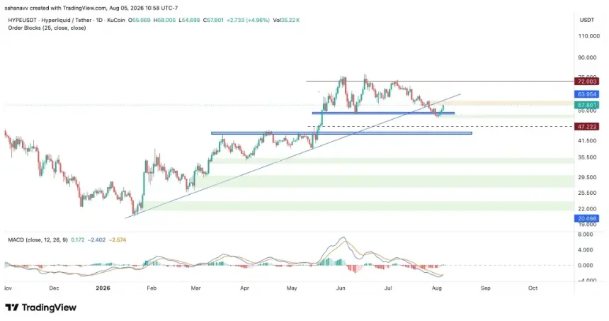 Hyperliquid (HYPE) Price Rebounds From Key Demand Zone: Can Bulls Push Toward $64?