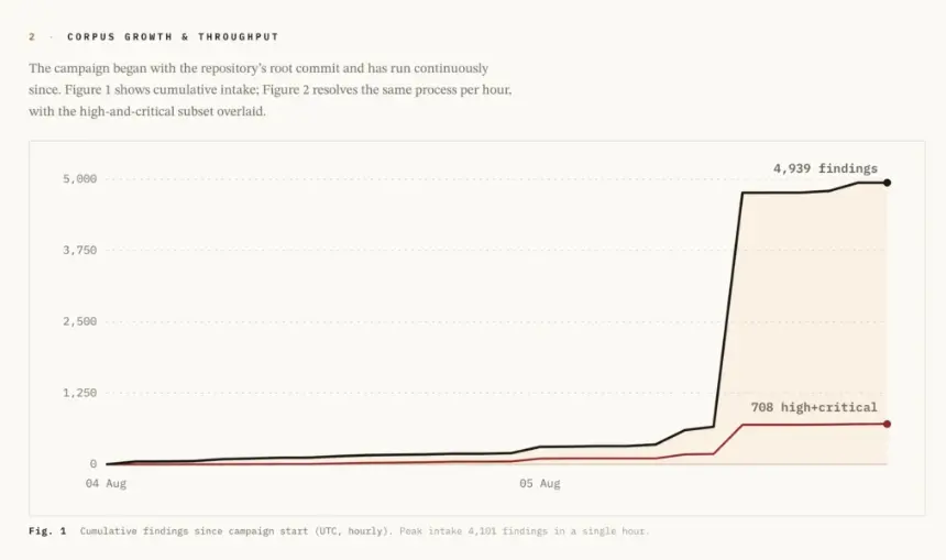 Bitcoin Red Team Flags Nearly 5K Issues in AI-Powered Security Audit of Ecosystem