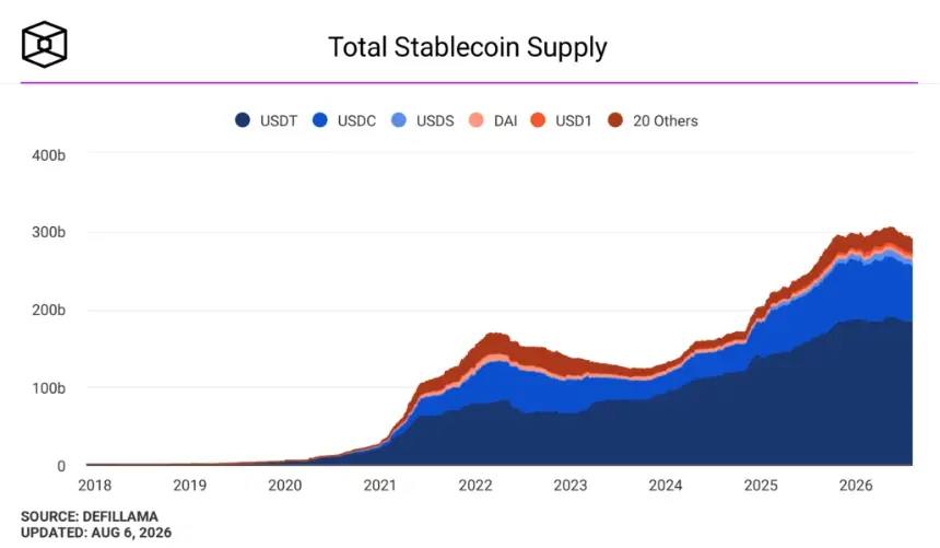 Total stablecoin supply. Image: The Block.