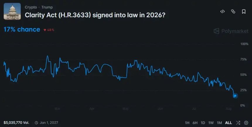 Polymarket chart shows the CLARITY Act’s 2026 passage odds falling to 17% as Senate delays continue.