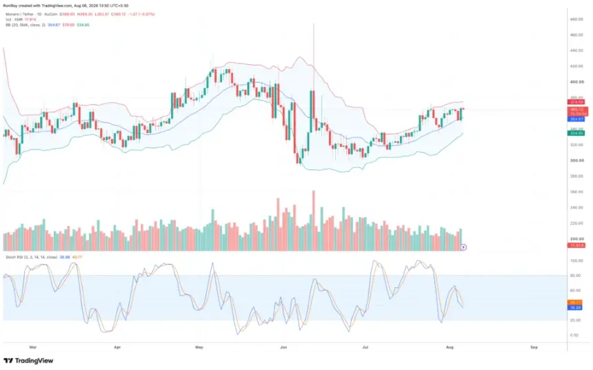 XMR/USDT 1-day price chart. Source: TradingView.