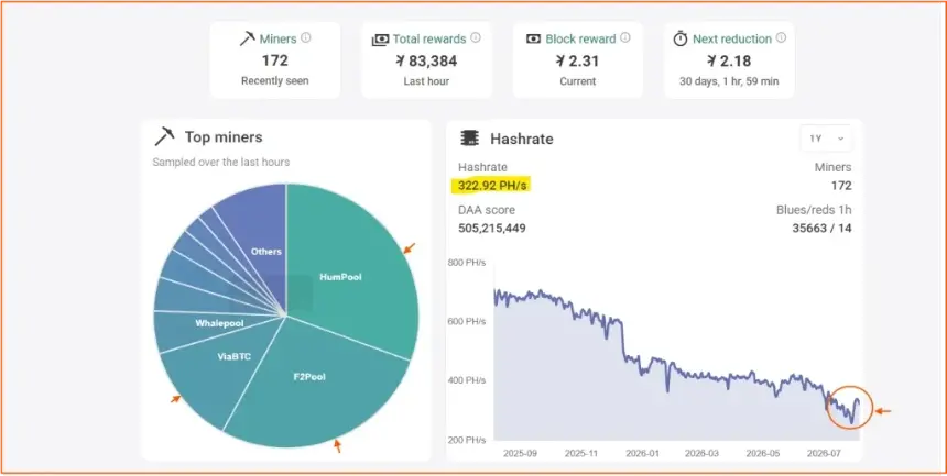 Kaspa Price Holds Critical Demand Zone as Hashrate and Active Addresses Signal Recovery