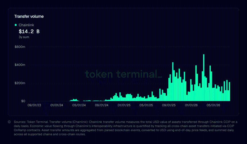 Chainlink gains institutional momentum – Will 1.26M LINK outflows boost price?