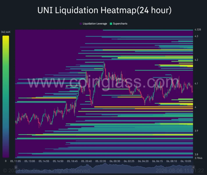 UNI 24 hour liquidation heatmap