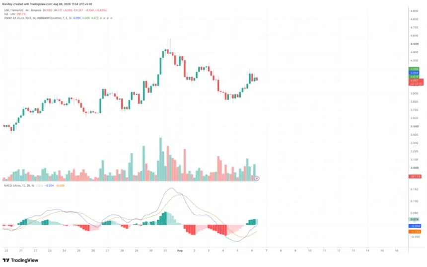 Uniswap UNI 4-hour price chart