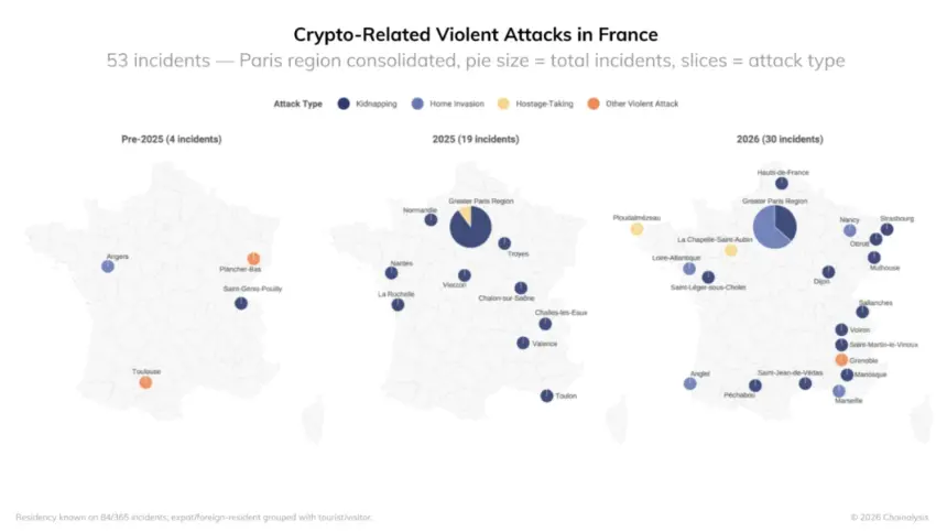 Chainalysis: Violent Crypto Thefts Top $30M in H1 2026, France Emerges as Epicenter of ‘Wrench Attacks’