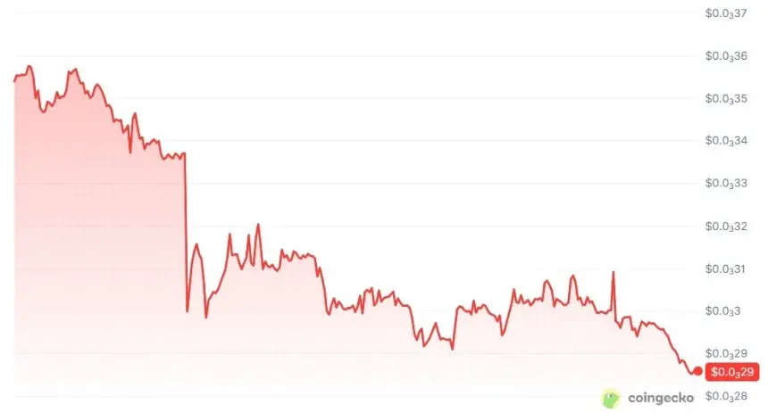 ElizaOS token crashes 19% to record low after founder declares it 'dead'