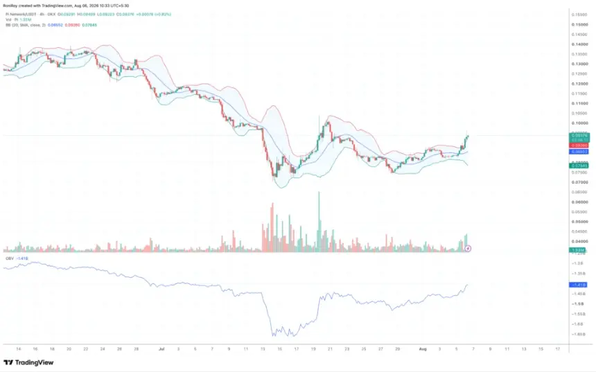 OKX PIUSDT 4-hour price chart