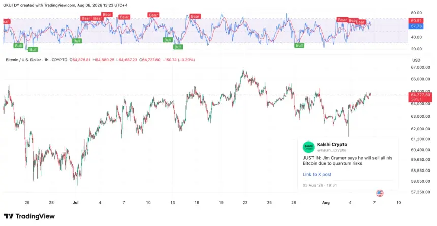 克莱默宣布卖出后比特币价格走势,图片来源:TradingView