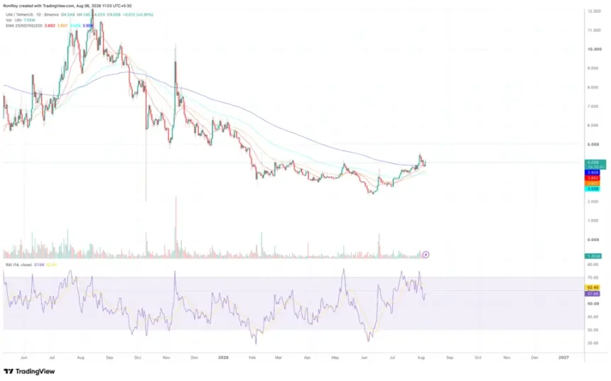 Uniswap UNI 1-day price chart