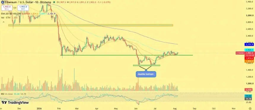 Ethereum price analysis chart