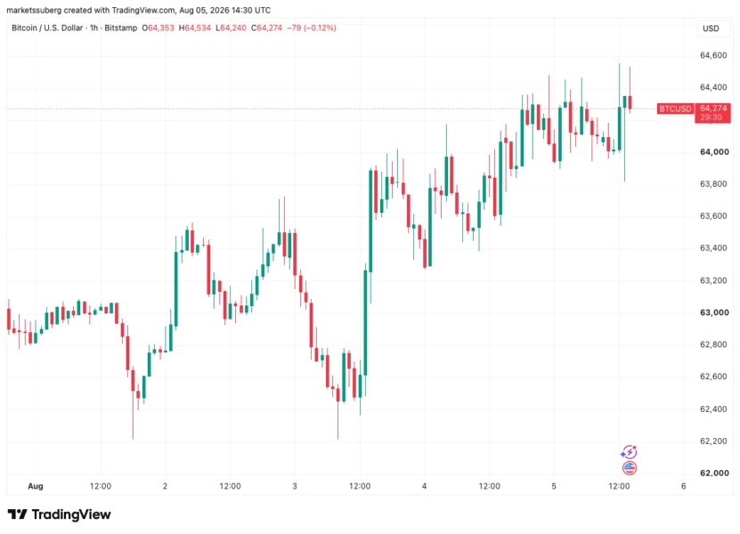 Gold hits 6-week highs on China demand as Bitcoin stays flat near $64K despite S&P 500 record