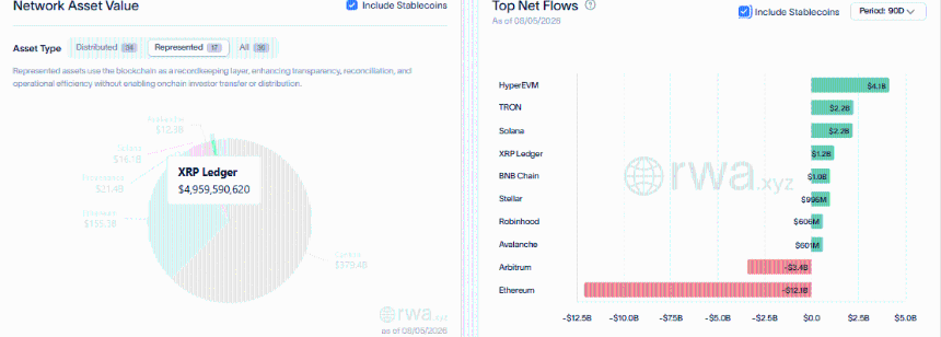 XRP ETF log 4-day inflow streak as RWA holders grow 25% – More gains ahead?