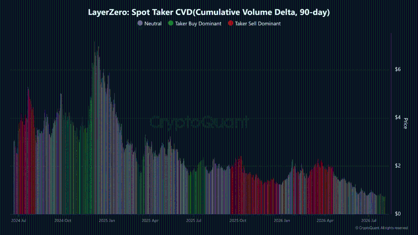 LayerZero现货Taker CVD