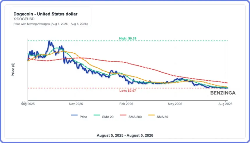 Dogecoin price chart