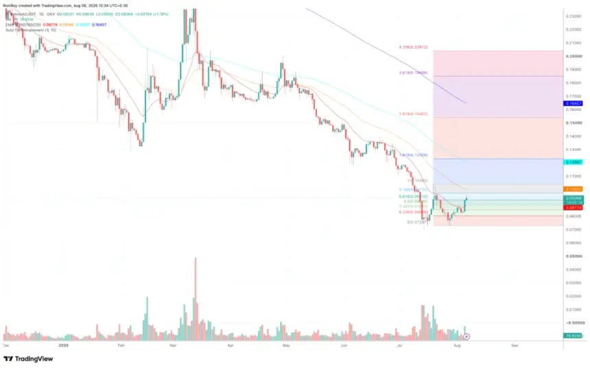 OKX PIUSDT 1-day price chart