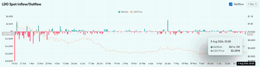 Lido DAO drops 16% after Ethereum’s new staking proposal – Can LDO recover?