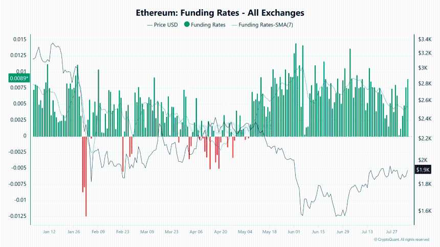 Ethereum Funding Rates