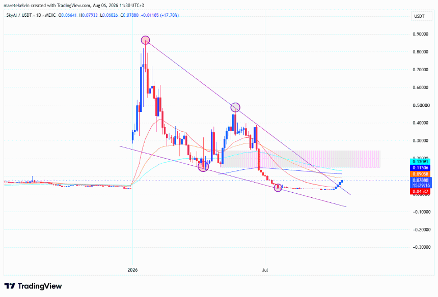 SKYAI price analysis