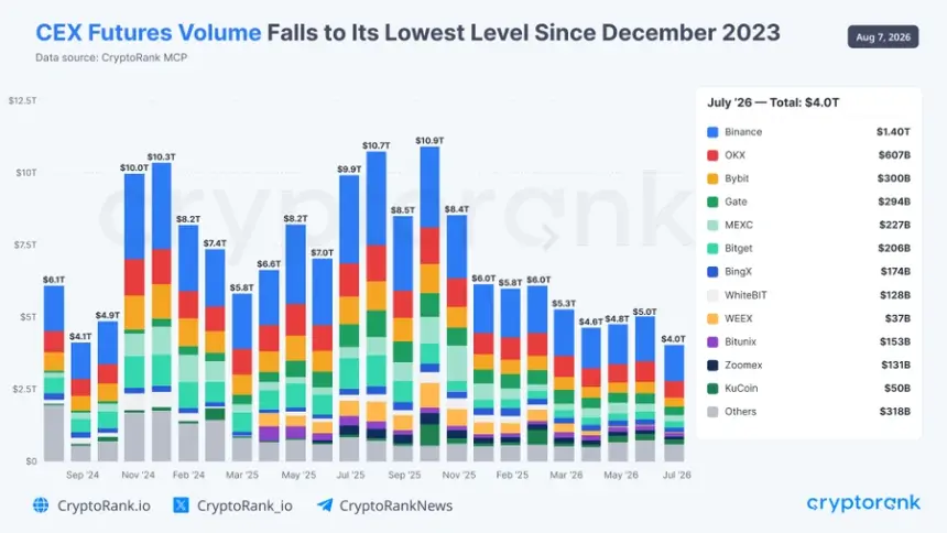 CEX Perpetual Futures Volume Plunges to $4 Trillion in July, Hitting 31-Month Low