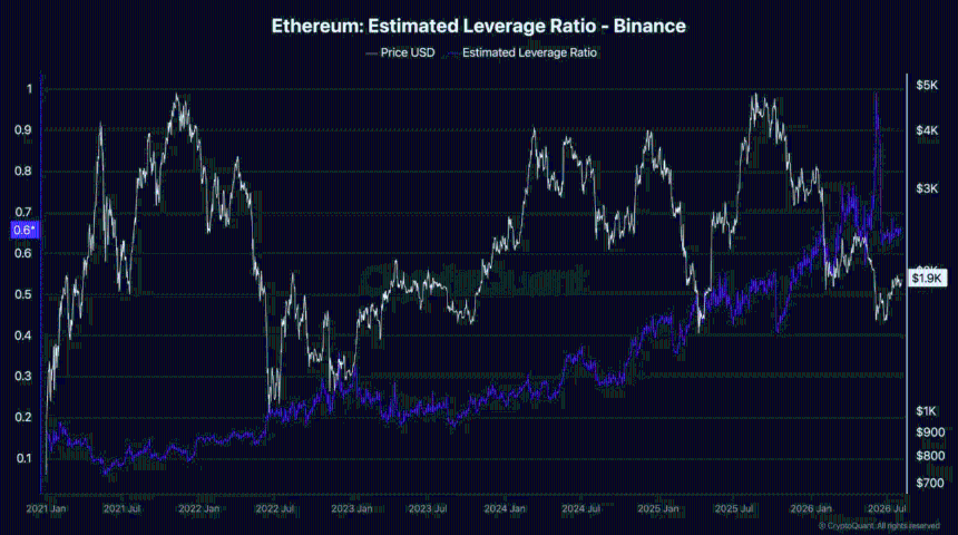 Ethereum leverage climbs to 0.65 – Can ETH avoid a liquidation cascade?
