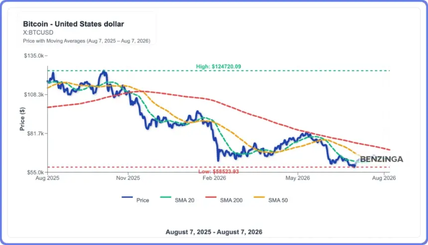 Bitcoin chart