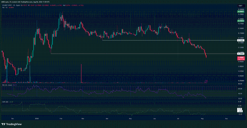 Canton crypto 1-day Chart
