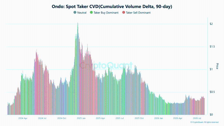 ONDO whales move 10.7M tokens – Can bulls absorb the supply?