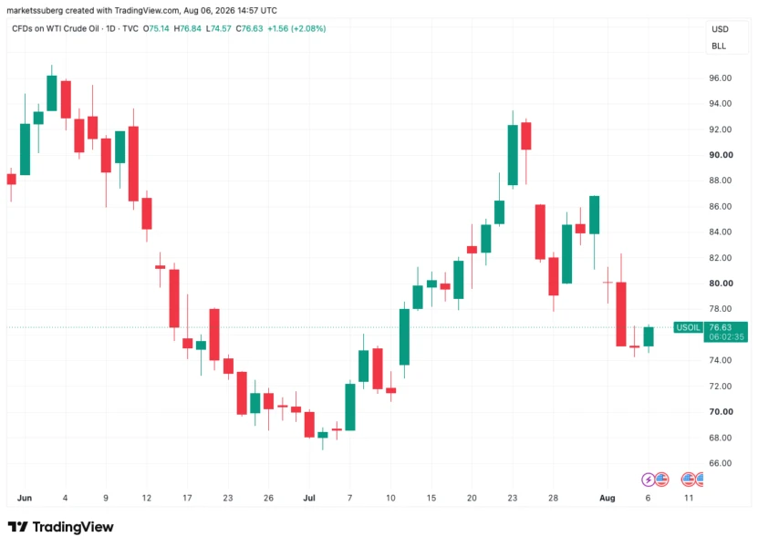 Bitcoin price remains stagnant below $65K as US PMI data reignites 'stagflation' concerns