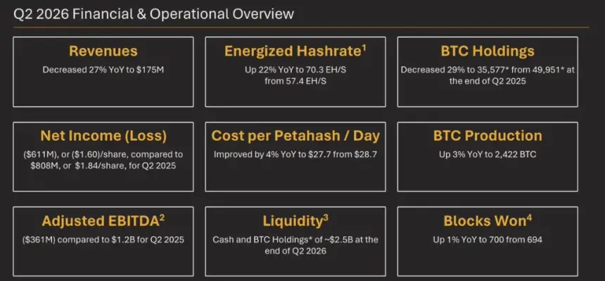 MARA Q2 financial and operational overview