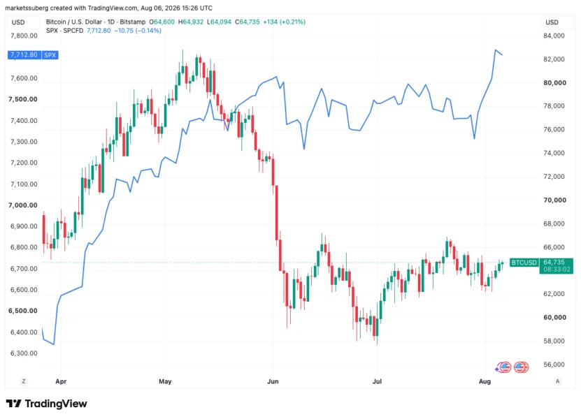 Bitcoin price remains stagnant below $65K as US PMI data reignites 'stagflation' concerns