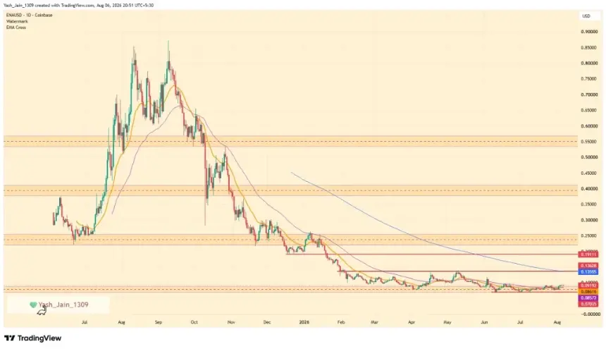 ENA price support zone chart