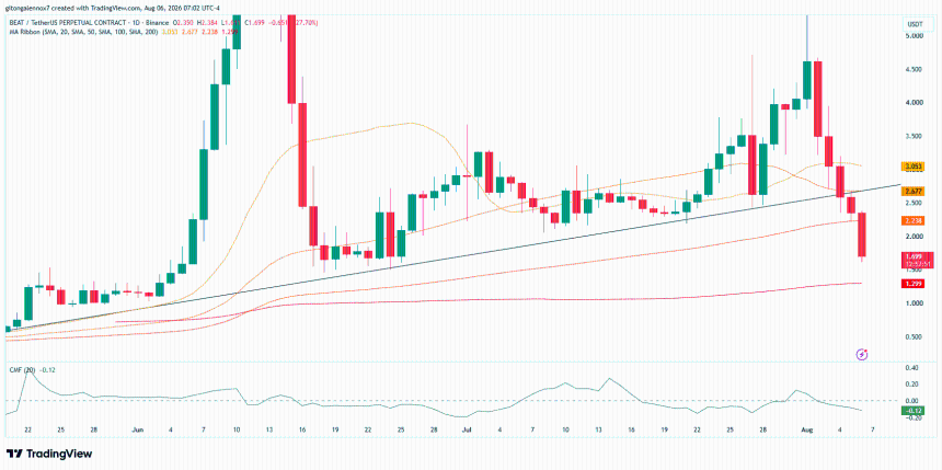 BEAT/USDT 价格走势