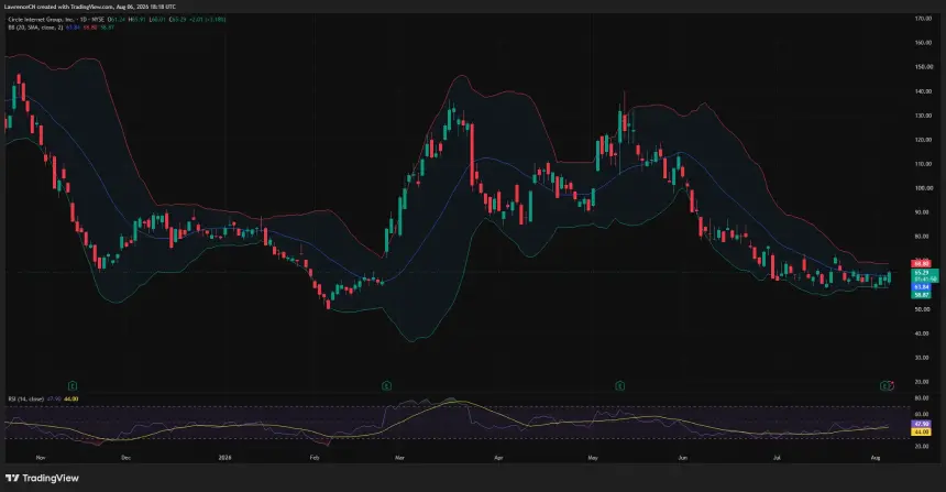Circle stock daily chart shows CRCL rebounding to $65.29, with resistance near $70, support around $59, and RSI recovering to 47.9.