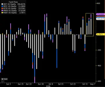 比特币ETF周流入6.2亿美元 冷钱包漏洞引发自托管担忧 分析师提醒勿过度解读