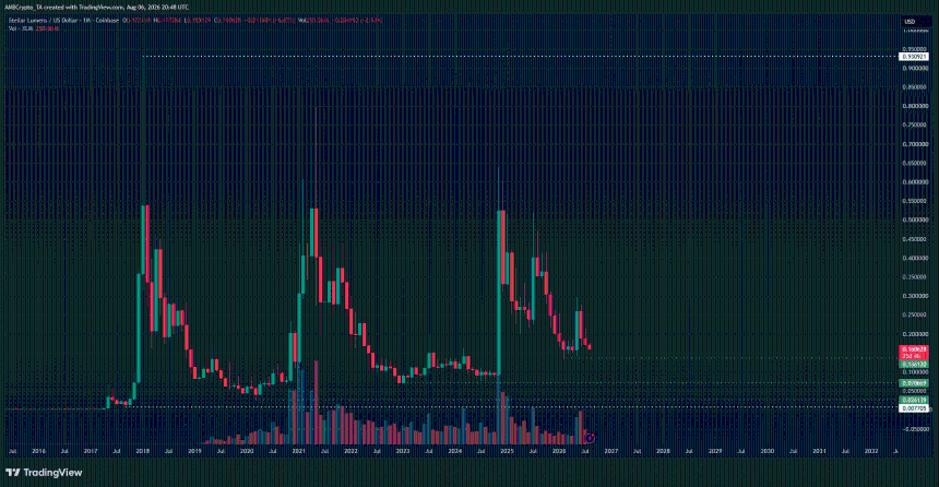 XLM 1-month Chart