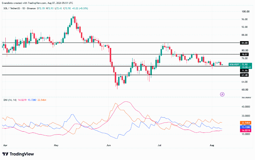 Solana price action