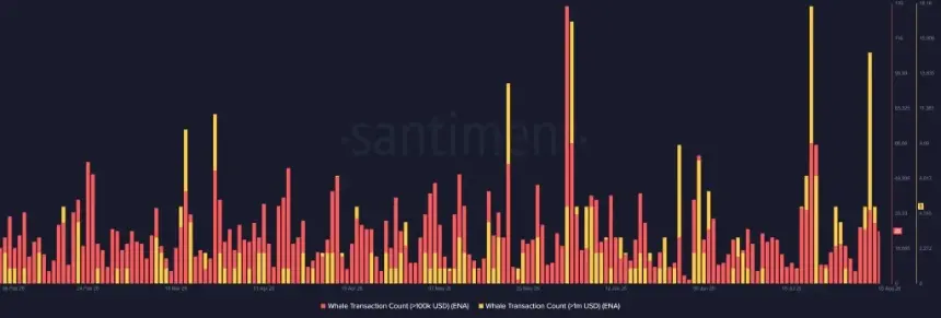ENA whale transaction chart