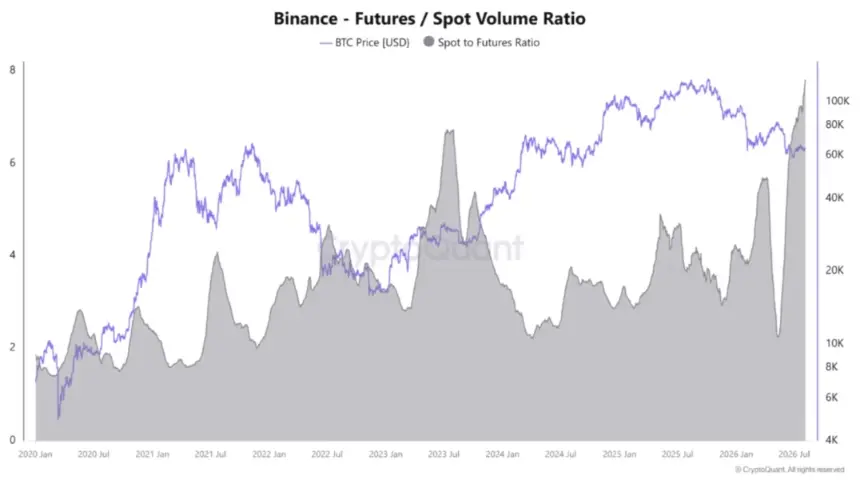 Binance Bitcoin Futures-to-Spot Ratio Hits Record 7.82 as Derivatives Dominate