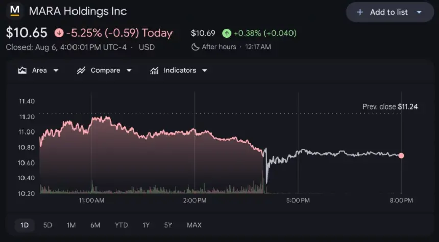 MARA Bitcoin holdings fall 29% as Q2 loss hits $611M - 2