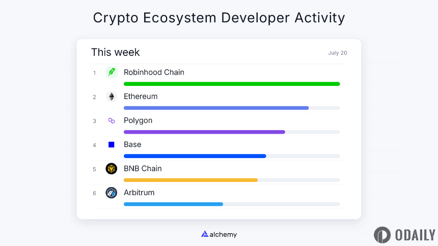 Robinhood Chain DEX 交易量