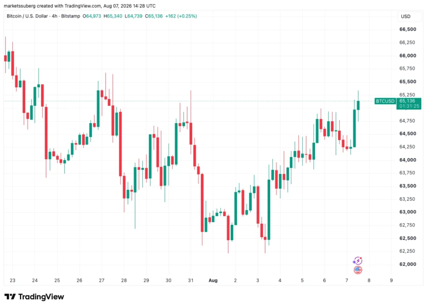 Bitcoin Hits $65.3K August High as Weak US Jobs Data Dampens Fed Rate Hike Bets