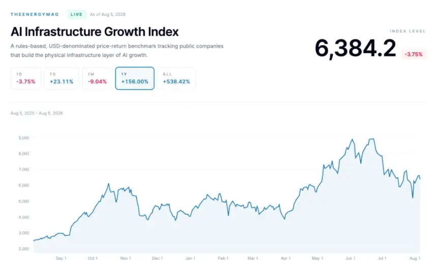 Bitcoin Miners' AI Pivot Loses Wall Street Enthusiasm as Market Demands Execution
