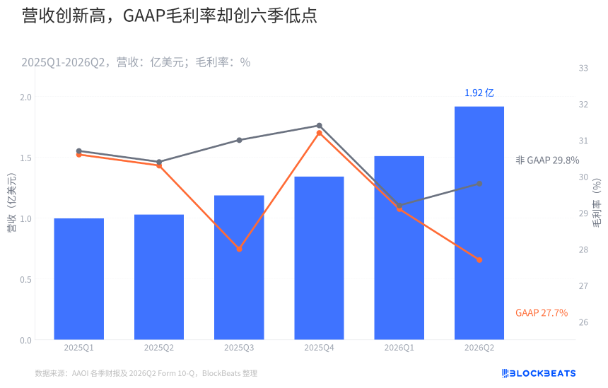 营收创新高，AAOI的利润为什么还没跟上