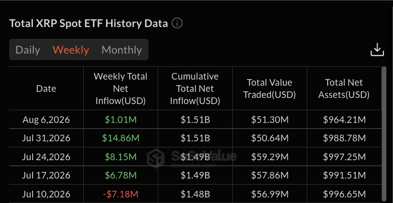 XRP Weekly Spot ETF Net Inflows