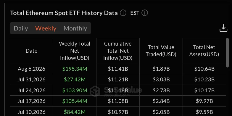 Ethereum Weekly Spot ETF Net Inflows